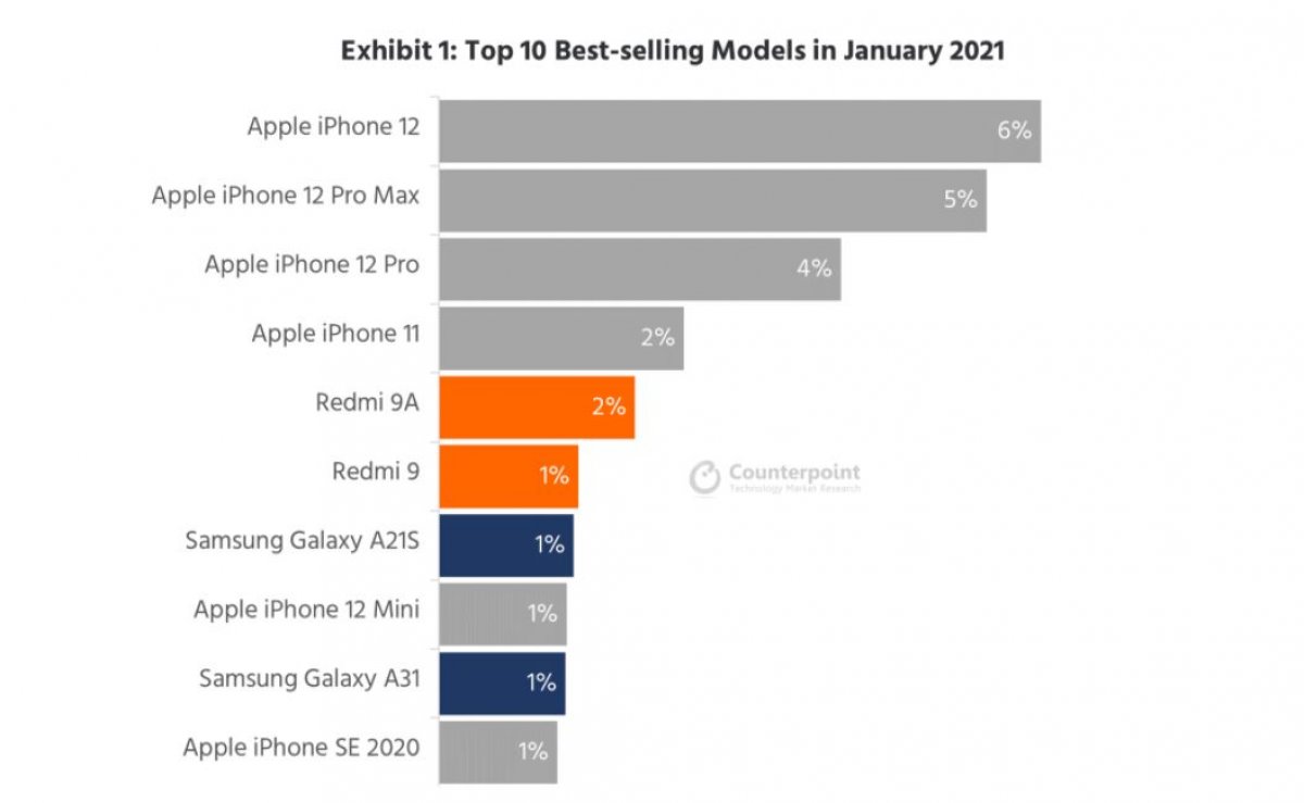 2021 ocak ayı en çok satan akıllı telefonlar