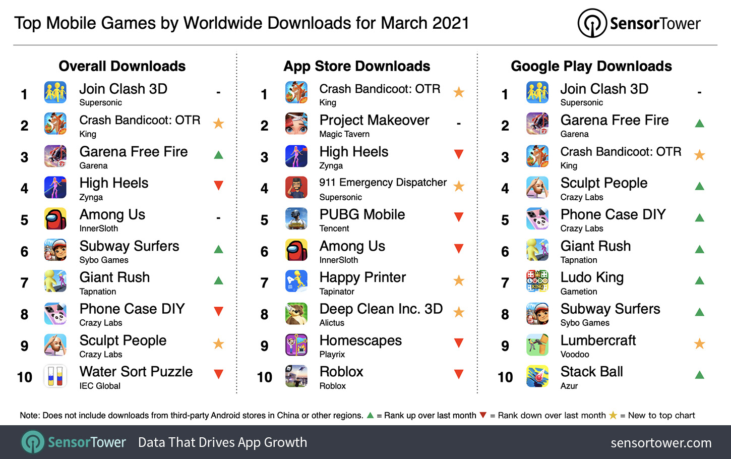 Mart ayında en çok indirilen mobil oyunlar